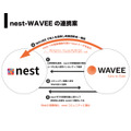 Web3案件マッチング「WAVEE」とコミュニティ運営人材プラットフォーム「nest」が提携