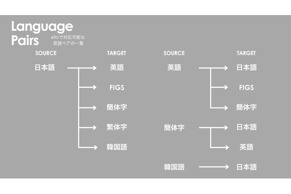 デジタルハーツのゲーム特化型AI翻訳エンジン「ella」がFIGS言語に対応